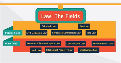 Types of Polytechnic Law Courses