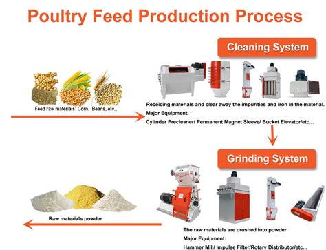 Types of Poultry Feed Production Machines