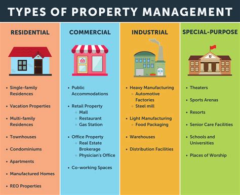 Types of Property Jobs