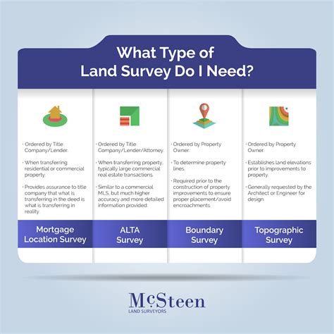 Types of Property Surveys