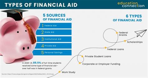 Types of RIC Financial Aid