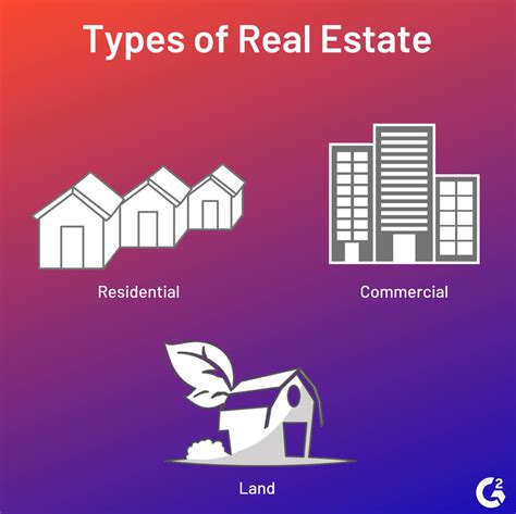 Types of Real Estate