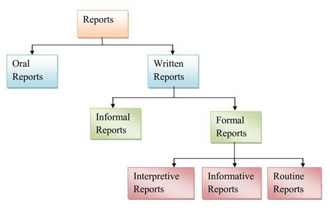 Types of Reports