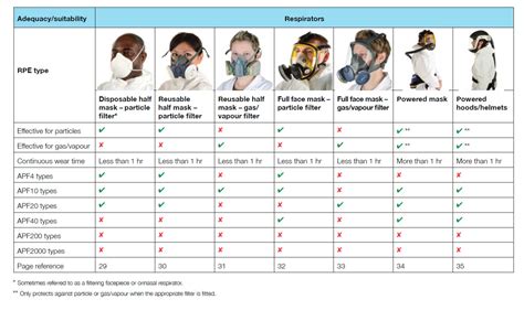 Types of Respirators