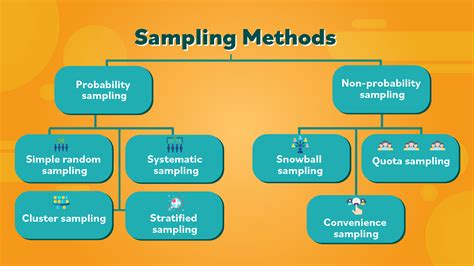 Types of Sampling Techniques