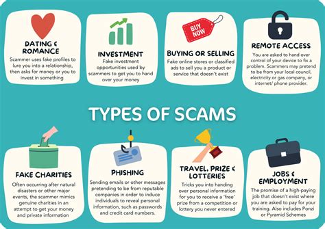 Types of Scams