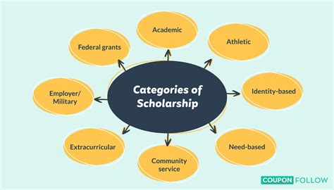 Types of Scholarships Offered