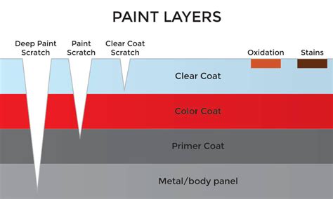 Types of Scratches and Their Causes