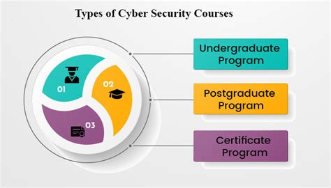 Types of Security Courses