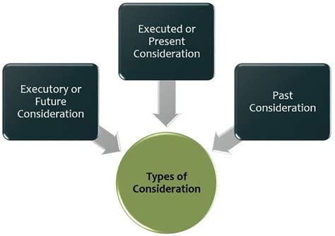 Types of Special Considerations: