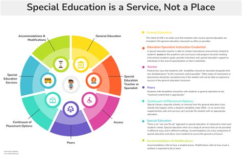 Types of Special Schools