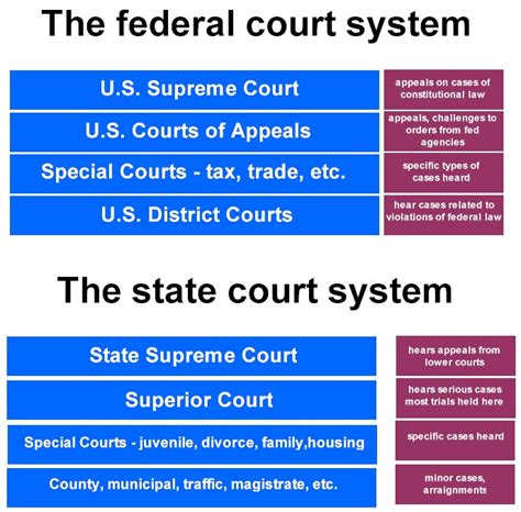 Types of State Courts