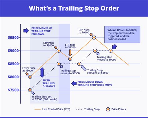 Types of Stop Orders: