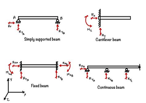 Types of Support Beams