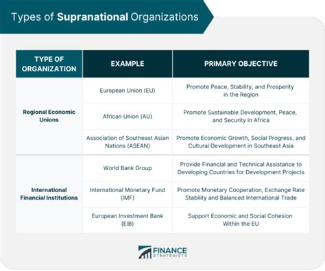 Types of Supranational Organizations