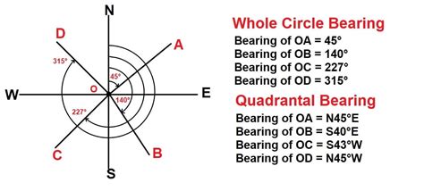 Types of Surveying Bearings