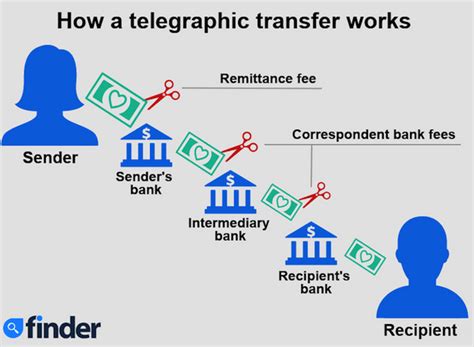 Types of TT Charges