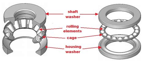 Types of Thrust Bearings