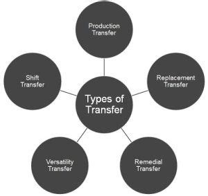 Types of Transfer Tables