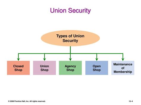 Types of Union Security