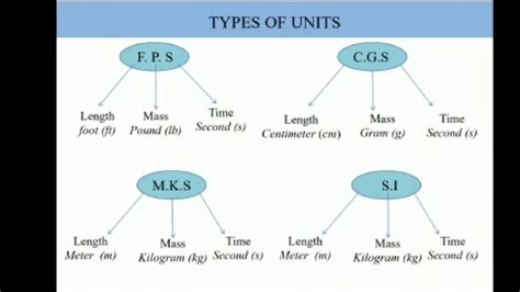 Types of Units