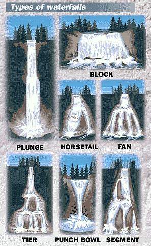 Types of Waterfalls