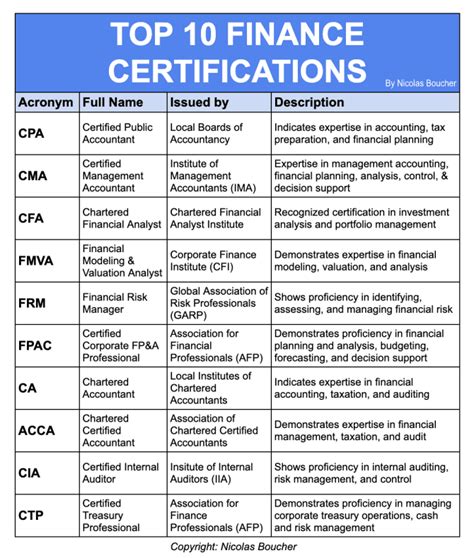 Types of Wealth Management Certifications