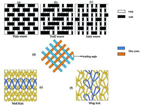 Types of Yarn for Braiding