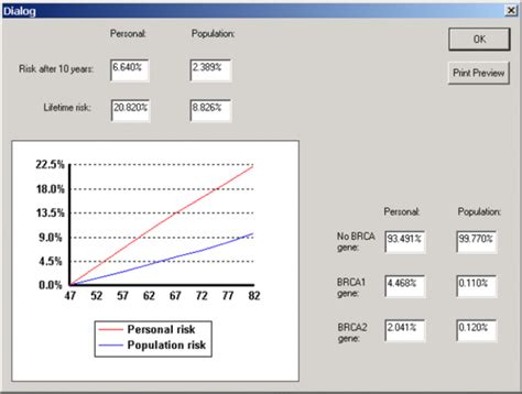 Tyrer-cuzick Score Chart