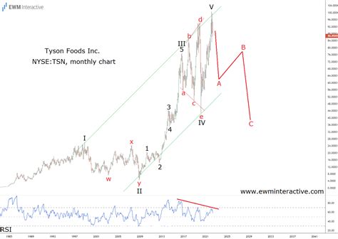 Tyson Foods Stock Price: $100.00 - A Deep Dive Analysis