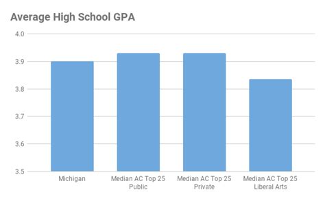U of Michigan Average SAT: Admissions Data and Analysis
