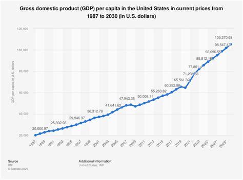 U.S. GDP Per Capita: $69,375 in 2023