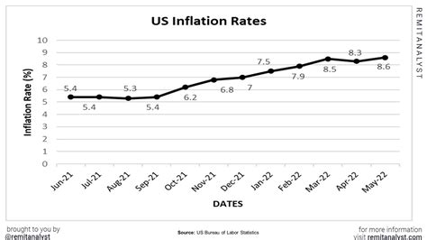 U.S. Inflation Rate 2024: A Comprehensive Forecast