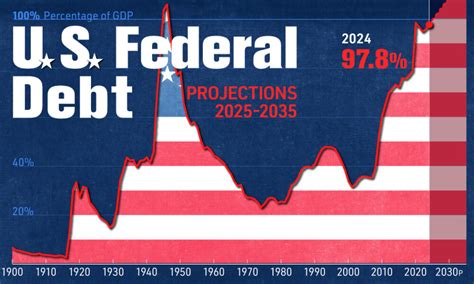 U.S. National Debt: A Comprehensive Analysis By 2025