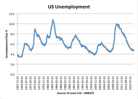 U.S. Unemployment Rate by Year: A Historical Perspective