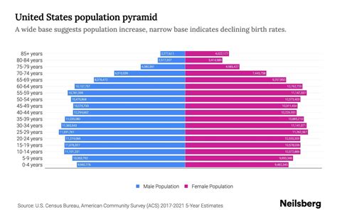U.s. Population Age Chart