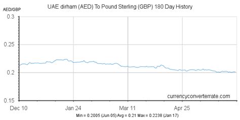 UAE Dirham to Sterling: A Comprehensive Exploration of Exchange Rates and Currency Conversion