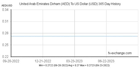 UAE US Dollar Exchange Rate: A Comprehensive Guide