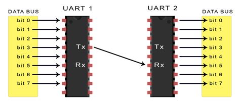 UART interface