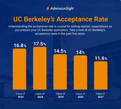 UC Berkeley Acceptance Rate Transfer: 25% and Counting