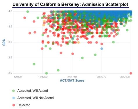 UC Berkeley Architecture Acceptance Rate: Unveiling the Key to Architectural Excellence