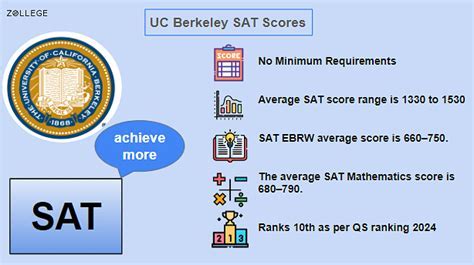 UC Berkeley SAT Range: A Comprehensive Guide