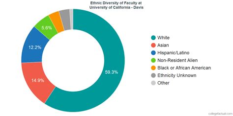 UC Davis Racial Demographics: A Comprehensive Exploration