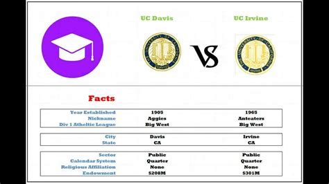 UC Davis vs. UC Irvine: A Comprehensive Comparison for Prospective Students