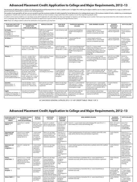 UC San Diego AP Credit: A Comprehensive Guide