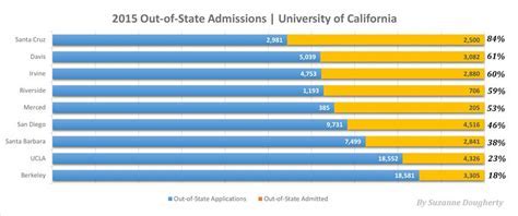 UC San Diego Acceptance Rate Out of State: A Comprehensive Guide