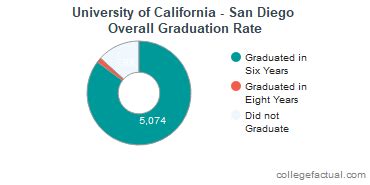 UC San Diego Graduation Rate: A Comprehensive Analysis