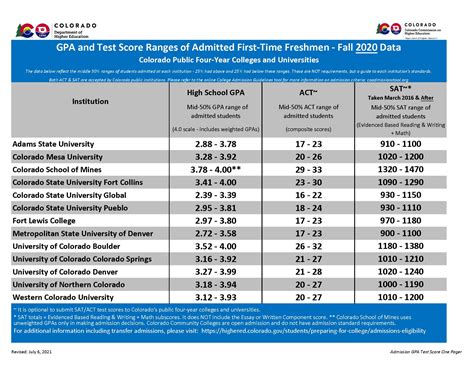 UCCS GPA: Enhancing Academic Success through SClass Utilization