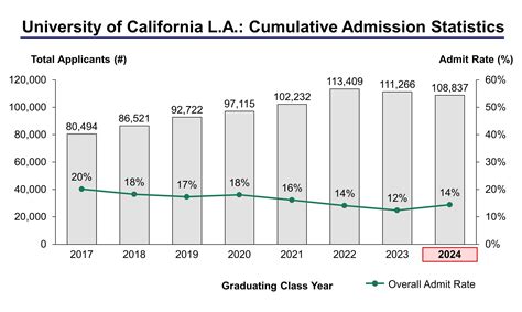 UCLA: The Pinnacle of Statistical Excellence