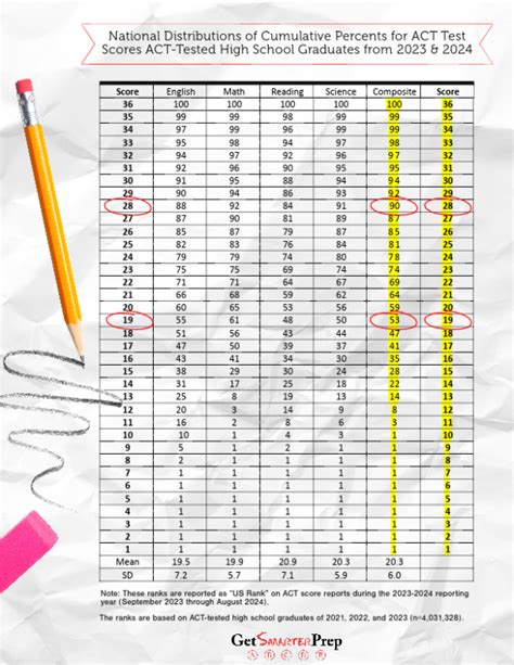 UCLA ACT Score Percentiles